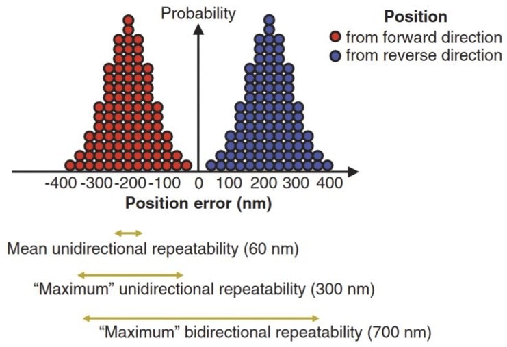 Measurements that yield a distribution of position errors define a motion control system