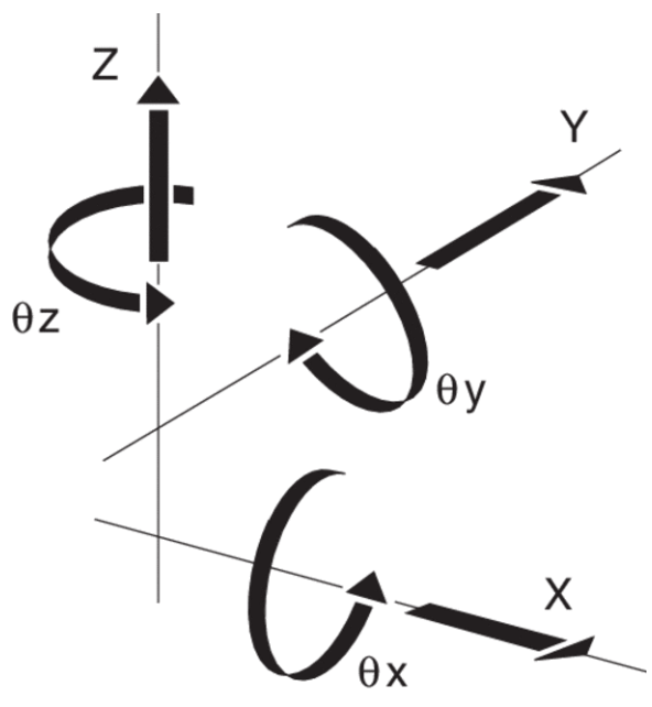 Right-hand coordinate system showing six degrees of freedom