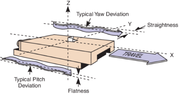 Off-axis deviations in a linear stage