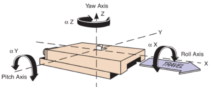 Roll, pitch and yaw are defined with respect to the direction of travel