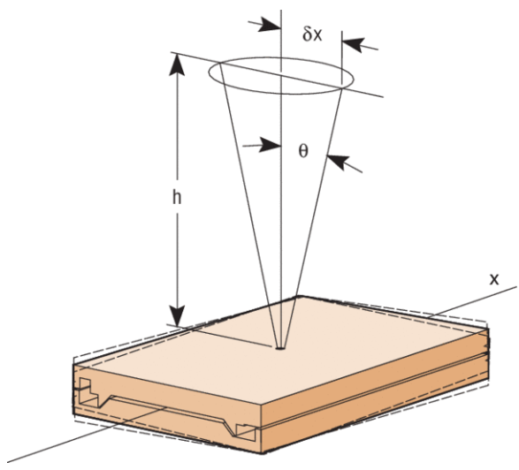 Abbe error due to measurement at an offset point. Note stage tilt