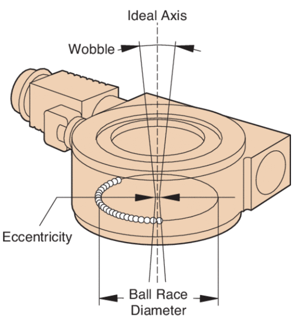 Off-axis deviations in a rotary stage