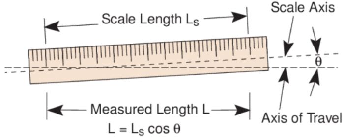 Cosine error due to misalignment of the measuring scale with the axis of motion