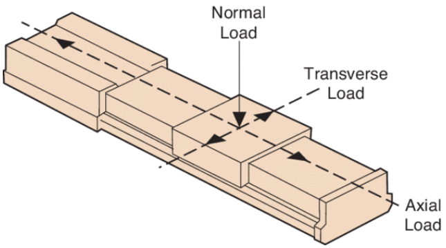 Capacity specifications refer to loads that are centered and perpendicular