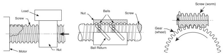 Different mechanisms for indirectly driving a stage: lead screw (left), ball screw (middle), worm drive (right)
