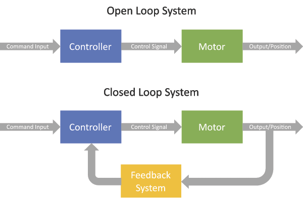 Open loop vs. closed loop motion control