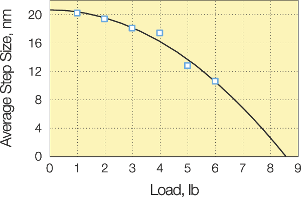 Picomotor average step size vs load