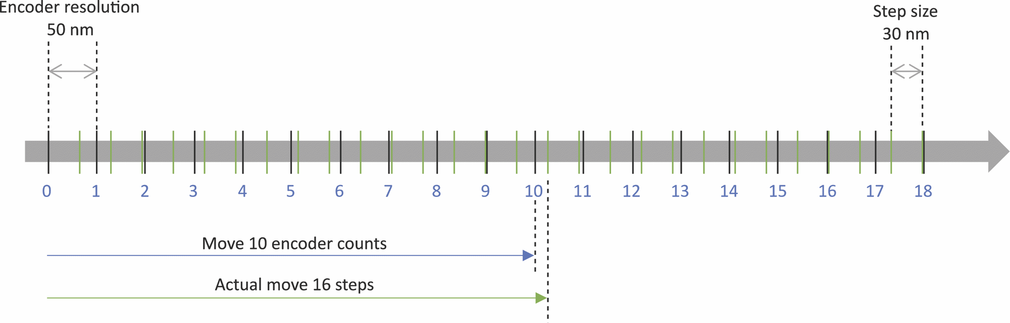 Encoder resolution vs. Picomotor step size