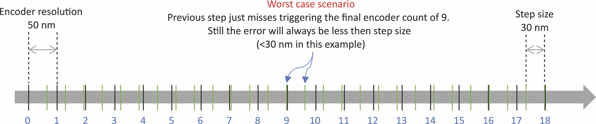 Worst-case scenario when previous motion step just misses triggering an encoder count