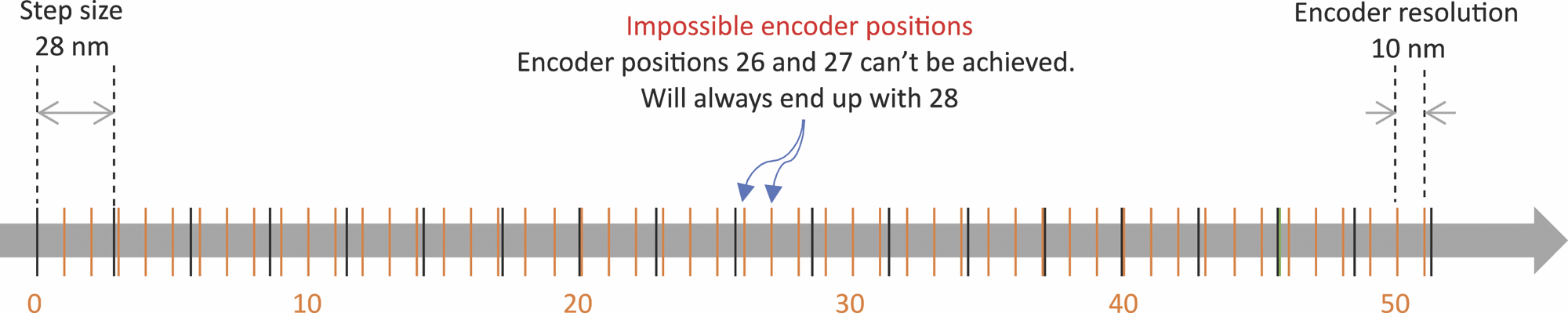 Impossible encoder positions are located between minimum picomotor steps
