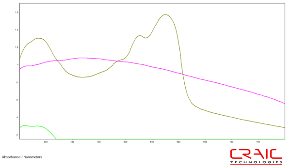 Absorbance spectra of an automotive paint chip