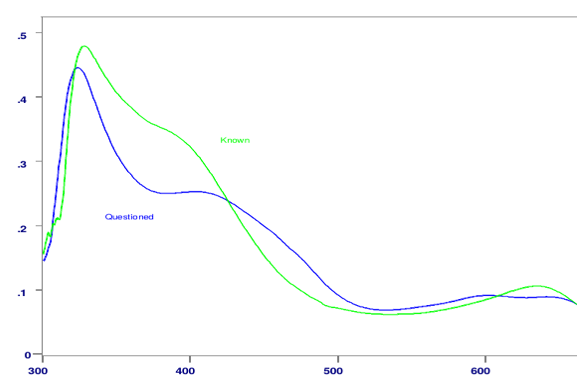 Absorbance spectra of known (green) and questioned (blue) green wool fibers. UV peak position, shoulder position, and visible-region peak structure clearly differ despite matching visual appearance
