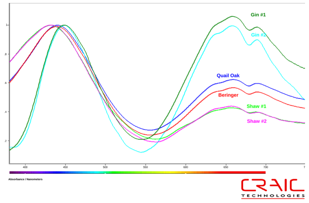 Normalized absorbance overlay of eight container-glass samples. All share a blue-region maximum near 430–450 nm, but red-region shoulder intensity (≈630–690 nm) separates gin-bottle glass from wine-bottle glass