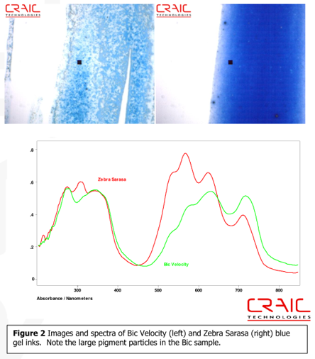 Photomicrographs and absorbance spectra of Bic Velocity and Zebra Sarasa blue gel inks. The black square marks the sampling aperture; despite both inks appearing blue, their UV/visible peak structure differs substantially