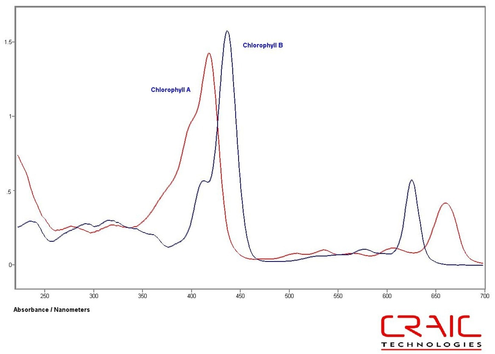 UV-Visible absorbance spectra of chlorphyll