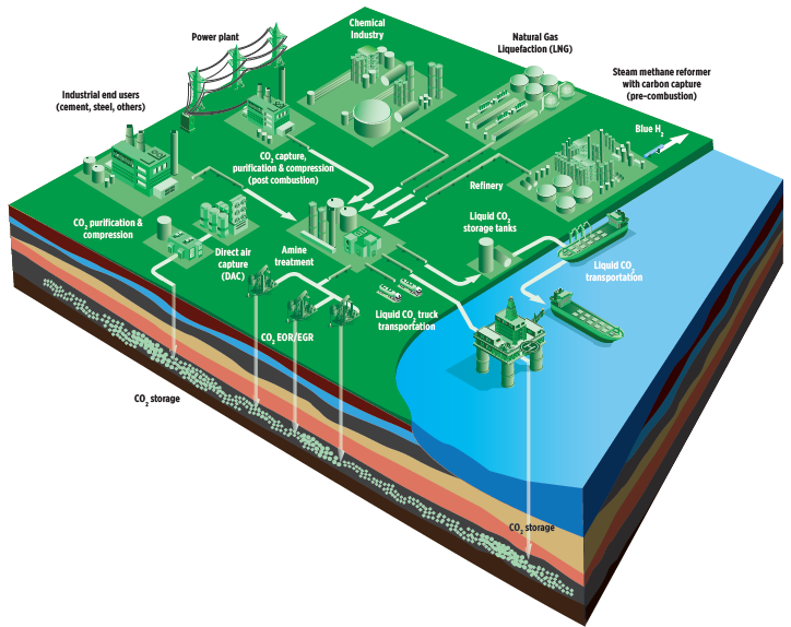 Overall CCUS Ecosystem