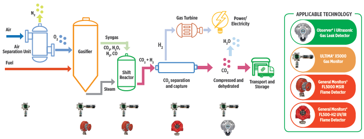 Pre-combustion capture process showing possible types of applicable gas and flame detectors