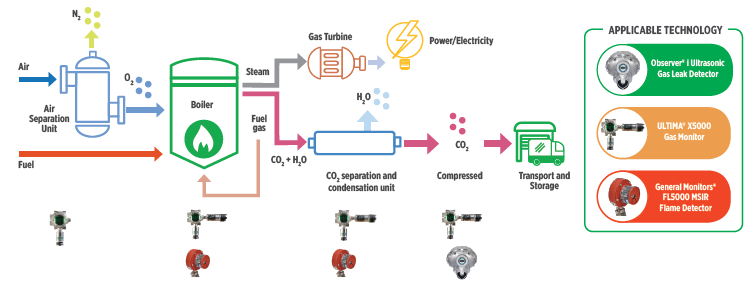 Oxyfuel capture process showing possible types of applicable gas and flame detectors