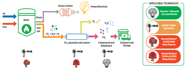 Post-combustion capture process showing possible types of applicable gas and flame detectors