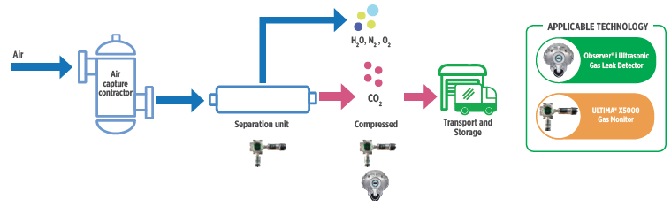 Direct Air capture process showing possible types of applicable gas and flame detectors