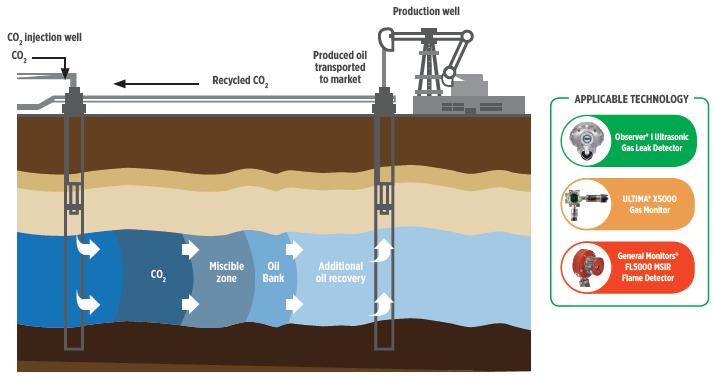 CO2 utilization in EOR applications and applicable gas and flame detectors