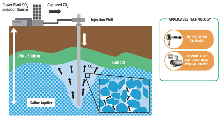 Storage stage with possible types of gas and flame detectors. Technology supports ISO 27914 monitoring objectives for containment and conformance, with open-path and point CO2 detection for near-surface assurance