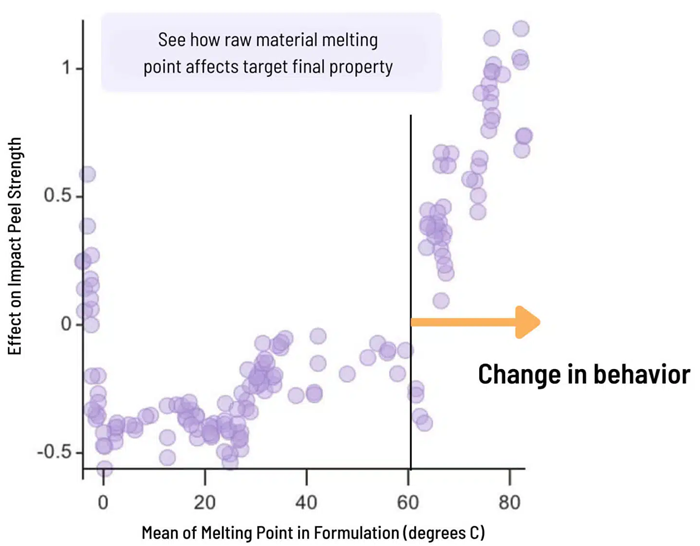 Overcoming the AI Adoption Barrier in Materials Development