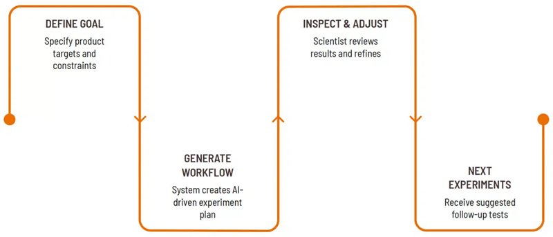 Overcoming the AI Adoption Barrier in Materials Development