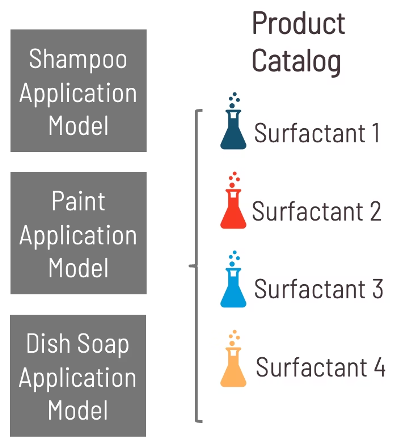 Multiple application models can be connected to the product catalog