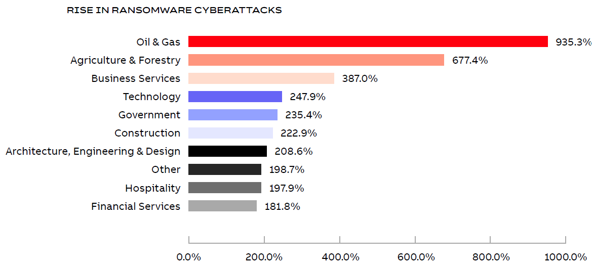Year-over-year percentage change in ransomware extortion attacks by industry