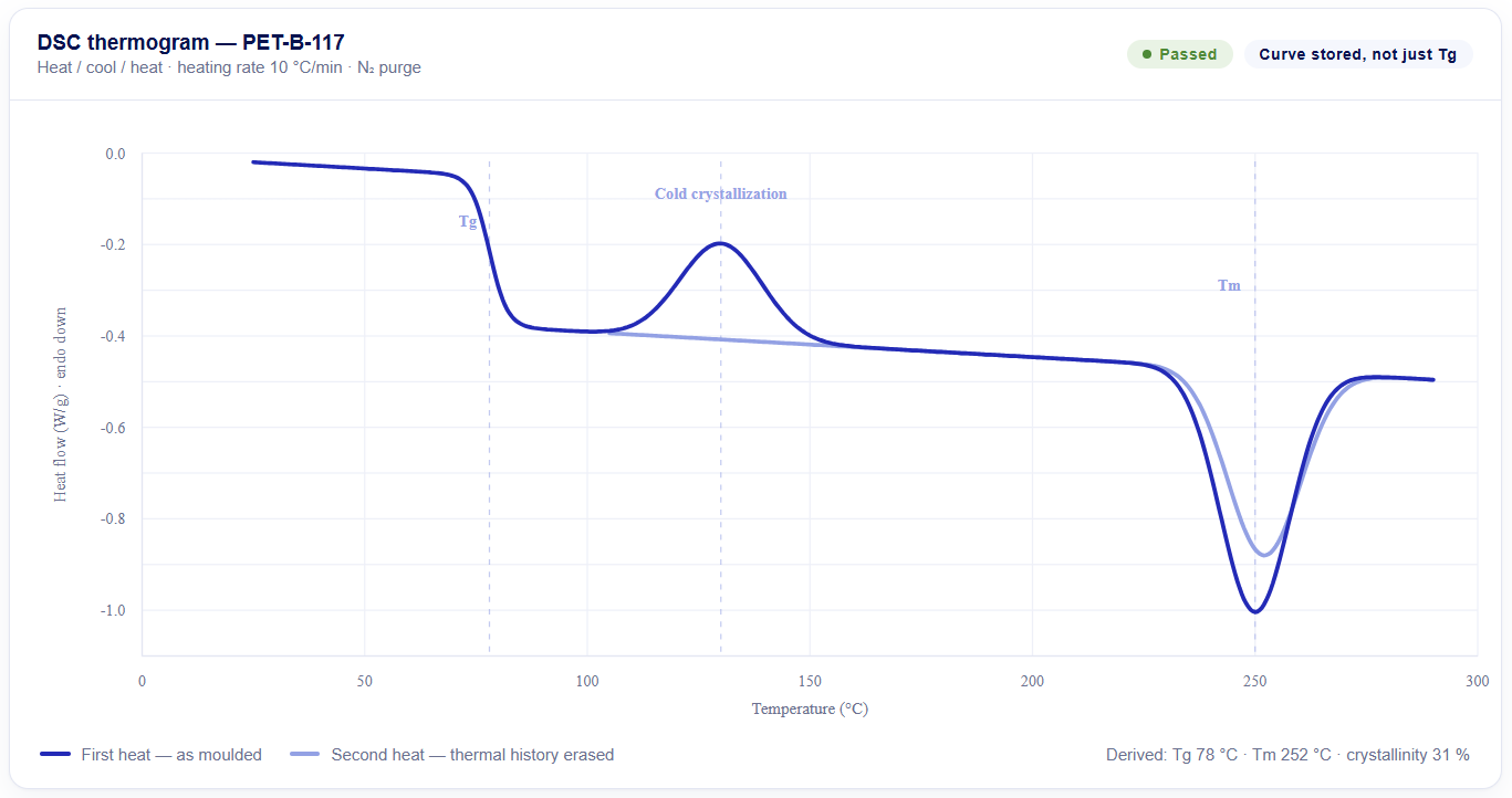 The evidence and the answer in one place; the curve is kept, not flattened to a single number. DSC heating rate: 10 °C/min