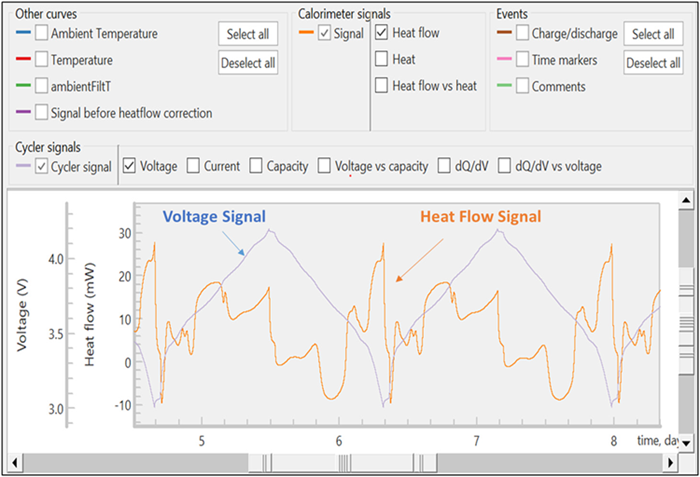 TAM Assistant results file showing the time-correlated voltage and heat flow signal of a 3400 mAh Panasonic NCR18650GA LIB cell at C/20