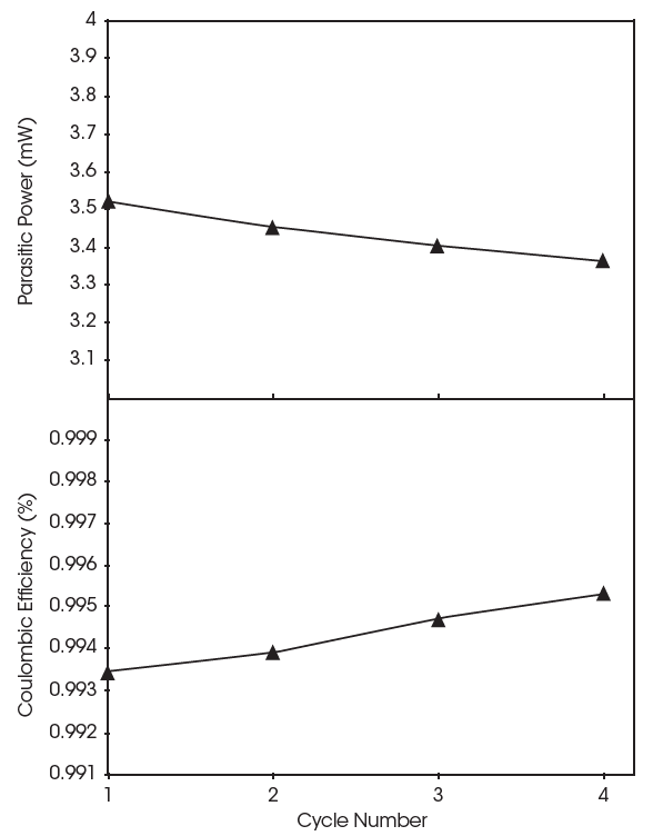 The average parasitic power (top) and Coulombic efficiency (bottom) vs. cycle number. Values used to make this plot were automatically calculated by TAM Assistant and presented in a table