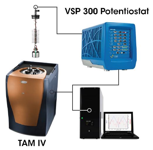 The Battery Cycler Microcalorimeter Solution seamlessly integrates TA Instruments’ TAM IV isothermal microcalorimeter with BioLogic’s VSP-300 Potentiostat