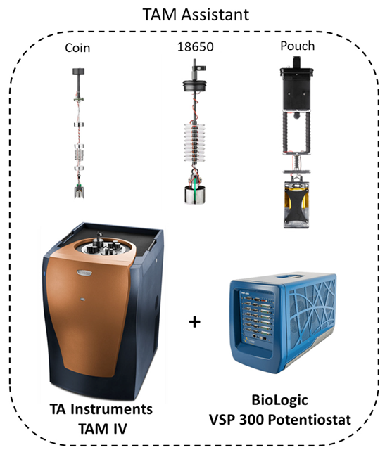 The Battery Cycler Microcalorimetry Solution integrates TA Instrument’s TAM IV Isothermal Microcalorimeter with BioLogic’s VSP-300 Potentiostat. The Pre-wired lifters house the batteries and make electrical contact with the potentiostat. Both instruments are controlled through an integrated TAM Assistant software
