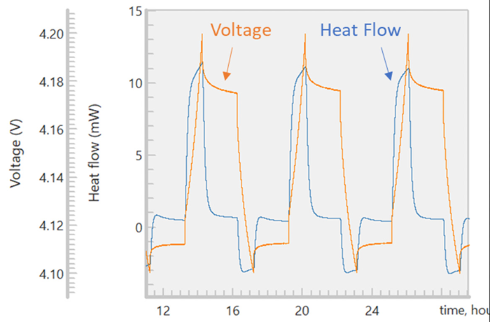 Real-time data integration of the potentiostat and calorimeter signals. Voltage and Heat Flow labels were added for clarity