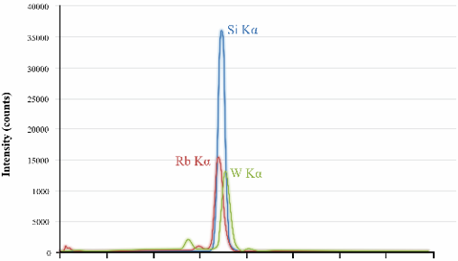 Overlapping EDX x-ray peaks of Si, W, Rb, and other metals