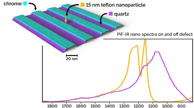 Artistic rendering of an actual PiFM chemical map displays a 15 nm Teflon particle in the center of the line space pattern. Spectra on and off the defect clearly identify the particle as Teflon and distinguish it from the quartz line