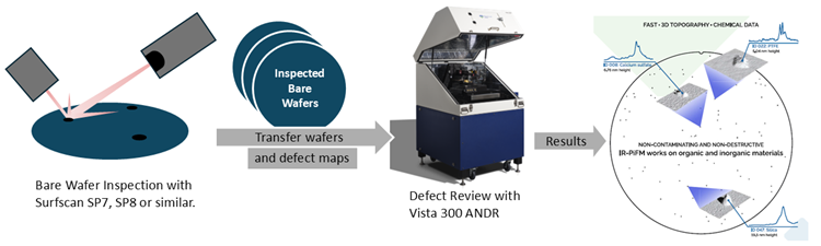 Typical ANDR workflow with Review PiFM. Wafers with small or organic defects are routed to the Vista