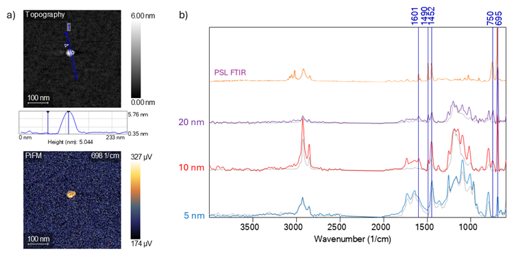 a) AFM topography, horizontal line trace displaying the shape and height, and PiFM chemical map of a 5 nm defect on a silicon wafer. b) FTIR reference spectrum (4) of PSL displayed with PiF-IR spectra from similar composition defects on the same wafer ranging in size from 5 – 20 nm. By comparison to the reference spectra, these particles are identified as PSL.