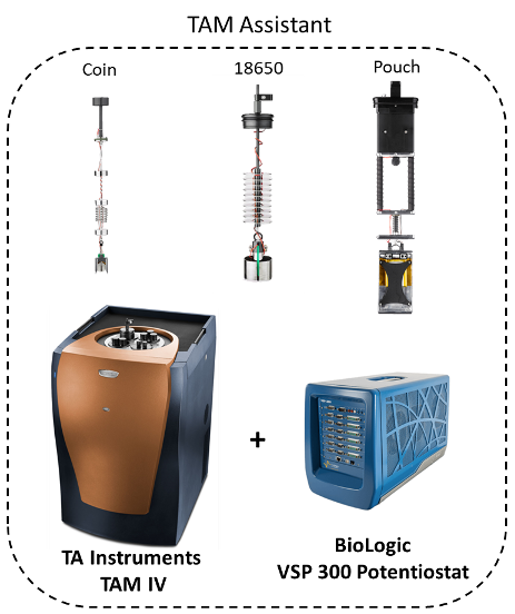 The Battery Cycler Microcalorimetry Solution integrates TA Instrument’s TAM IV Isothermal Microcalorimeter with BioLogic’s VSP-300 Potentiostat. The Pre-wired lifters house the batteries and make electrical contact with the potentiostat. Both instruments are controlled through an integrated TAM Assistant software