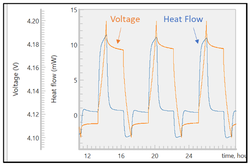 Real-time data integration of the potentiostat and calorimeter signals. Voltage and Heat Flow labels were added for clarity