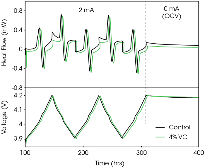 Representative portion of the experimental cycling protocol for all cells tested. Only data for control (black) and 4% VC (green) are shown for simplicity. Panel (a) shows the measured heat flow and panel (b) shows the corresponding voltage profile