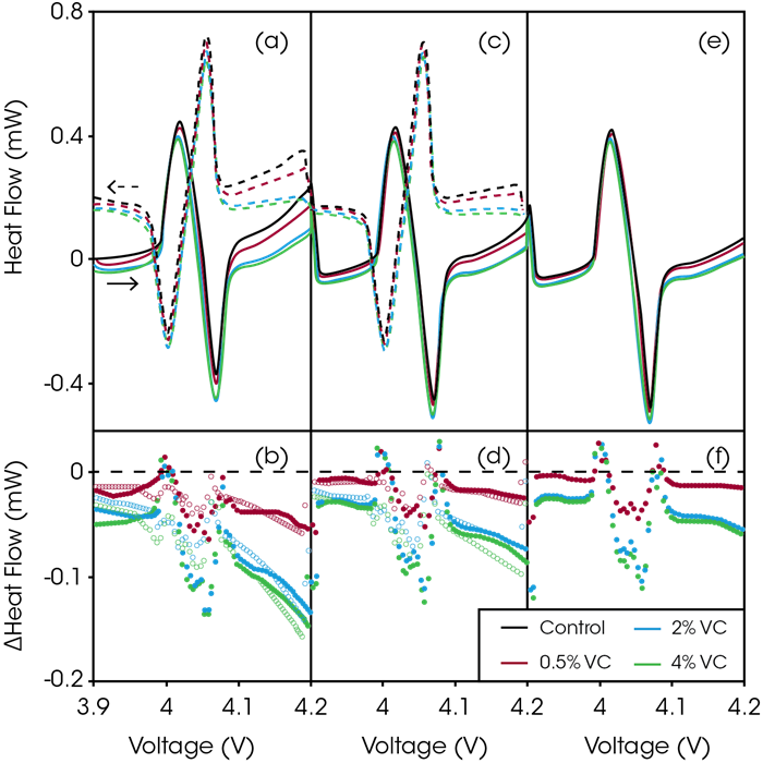 Panels (a), (c), and (e) show the heat flow as a function of voltage during low-rate, narrow-range (3.9 – 4.2 V) charge (solid) and discharge (dashed) for the first (a), second (c), and third (e) cycles for control (black), 0.5% VC (red), 2% VC (blue), and 4% VC (green). Panels (b), (d), and (f) show the corresponding difference in heat flow as a function of voltage between VC-containing cells and control during charge (solid) and discharge (open) for the first (b), second (d), and third (f) cycles