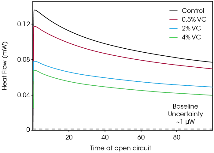 Heat flow for control (black), 0.5% VC (red), 2% VC (blue), and 4% VC (green) cells during 100 hours of open circuit conditions, starting from 4.2 V