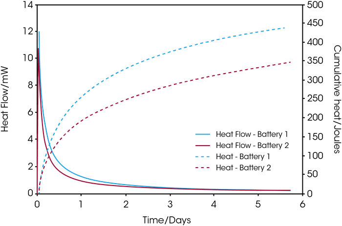 Open-circuit heat flow of commercial NiMH batteries from two different manufacturers initially charged to 100%