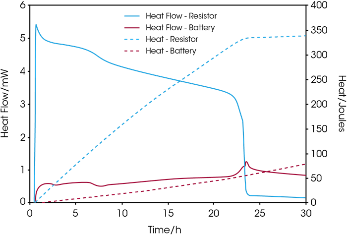 Heat flow and cumulative heat from a closed-circuit measurement of a commercial silver oxide coin cell (orange traces) connected to a 380-ohm resistor placed in a second calorimeter (blue traces)