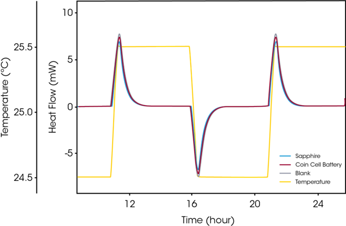 Heat flow curves illustrating a heat capacity measurement of a whole battery