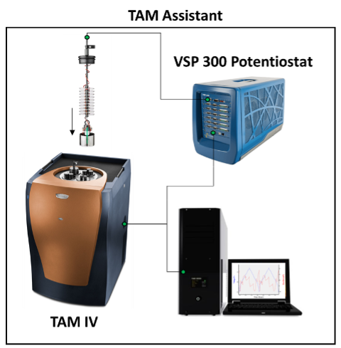 Battery Cycler Microcalorimeter Solution seamlessly integrates TA Instrument’s TAM IV isothermal microcalorimeter with BioLogic’s VSP-300 Potentiostat