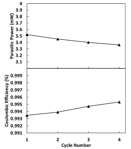The average parasitic power (top) and Coulombic efficiency (bottom) vs. cycle number. Values used to make this plot were automatically calculated by TAM Assistant and presented in a table